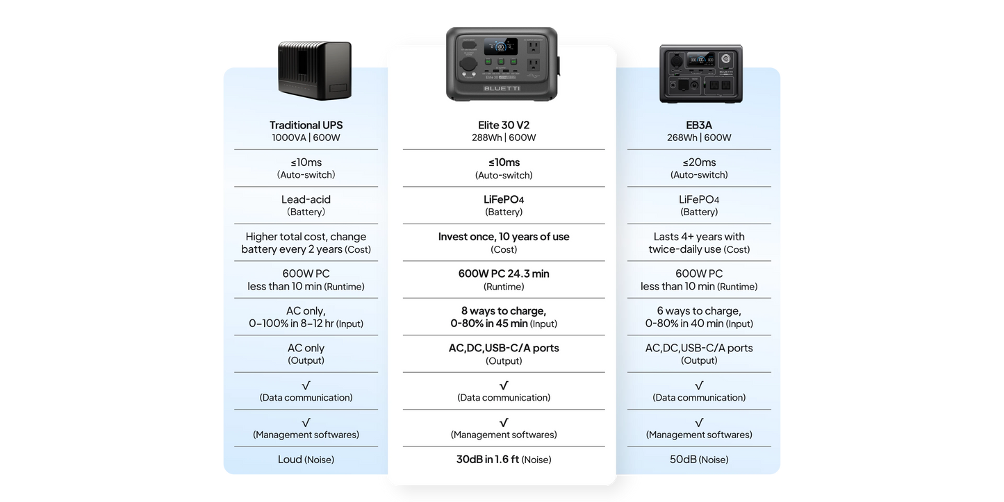 【Renew】BLUETTI Elite 30 V2 Portable Power Station 288Wh 600W Peak Large Capacity Solar Generator