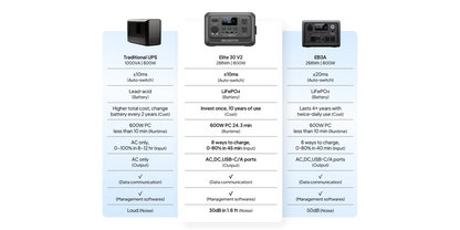 【Renew】BLUETTI Elite 30 V2 Portable Power Station 288Wh 600W Peak Large Capacity Solar Generator