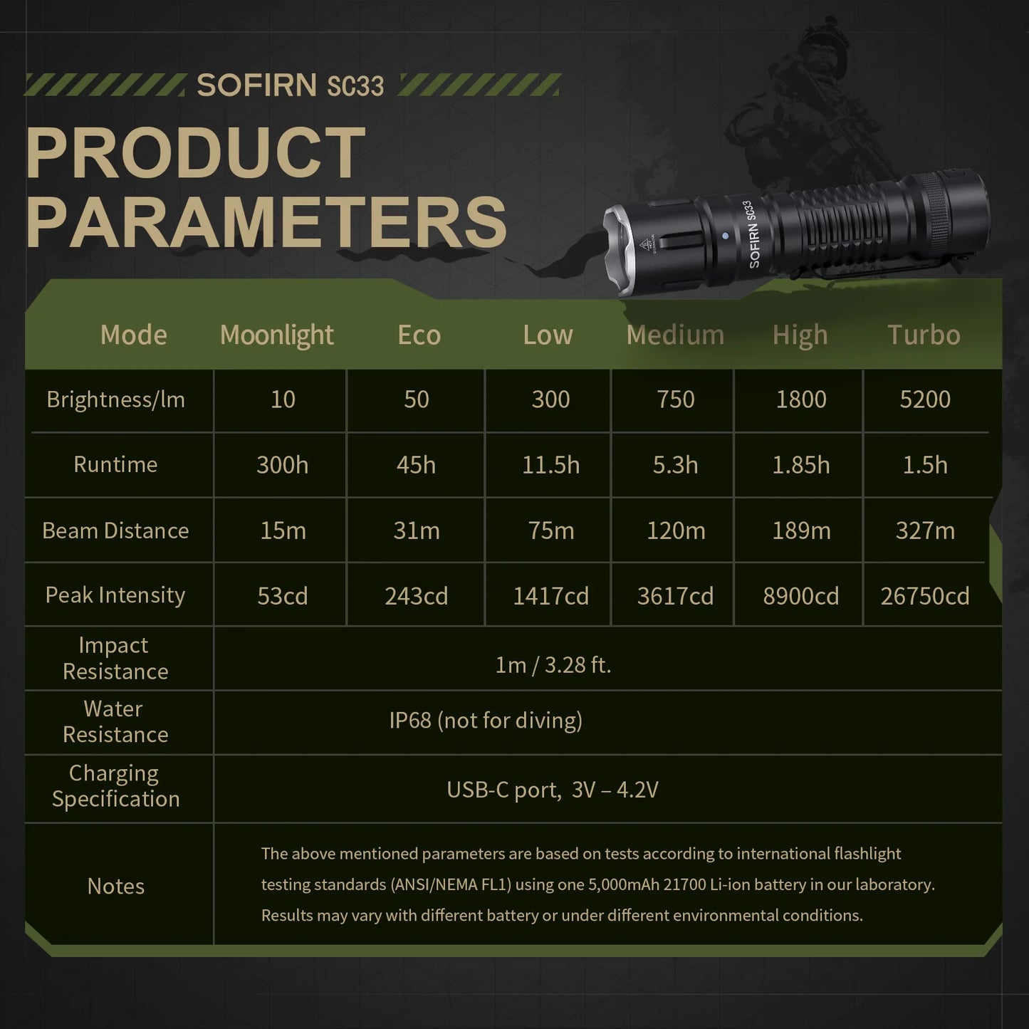 Sofirn SC33 LED Tactical Flashlight XHP70.3 HI  5200lm Powerful 21700 Type C Rechargeable