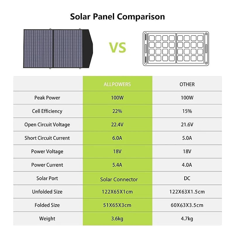 ALLPOWERS SP027 Foldable Portable Solar Panel 100W / 200W