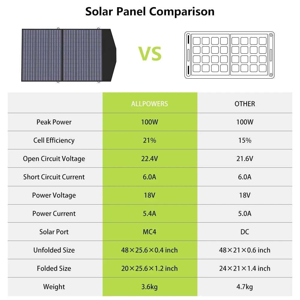 ALLPOWERS SP027 Foldable Portable Solar Panel 100W / 200W Solar Battery Charger