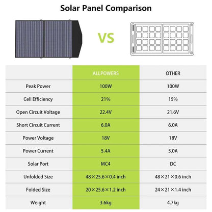 ALLPOWERS SP027 Foldable Portable Solar Panel 100W / 200W Solar Battery Charger