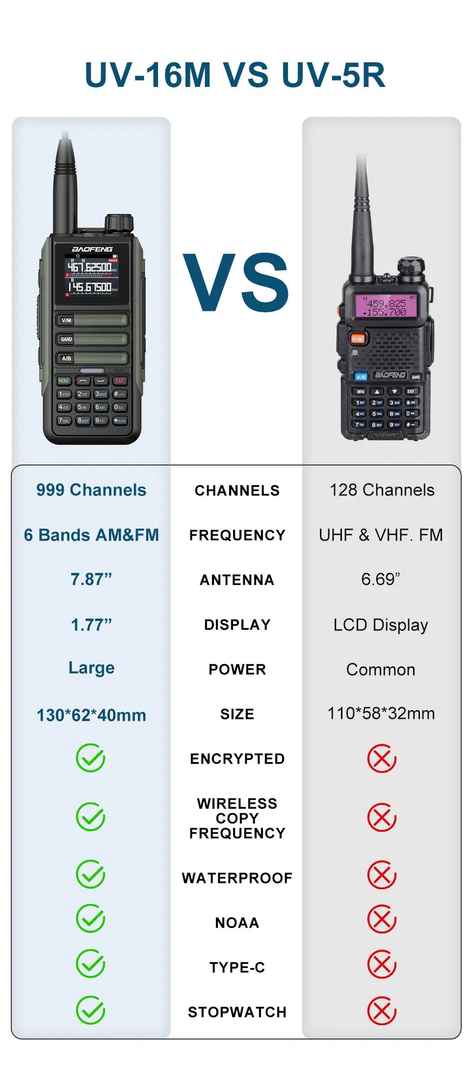 Upgrade Baofeng UV16M V2 Walkie Talkie 15W High Capacity AM FM 2-Way Radio Full Band LCD 999CH Frequency Copy NOAA Noise Reduce