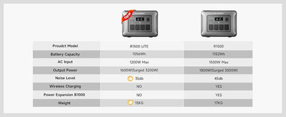 ALLPOWERS R1500 LITE Portable Power Station 1056Wh LiFePO4 Battery 1600W (3200W peak)