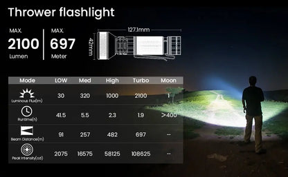 Sofirn IF22A 2100lm Flashlight 21700 Powerful Light SFT40 LED 680M Long Range USB C Rechargeable Charging