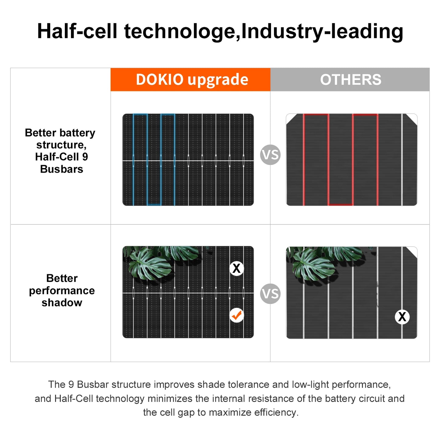 DOKIO 18V 100W Rigid Solar Panel  18V Monocrystalline Silicon Waterproof Solar Panel Charging 12V #DSP-100M Camping/Home/RV