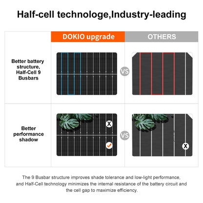 DOKIO 18V 100W Rigid Solar Panel  18V Monocrystalline Silicon Waterproof Solar Panel Charging 12V #DSP-100M Camping/Home/RV